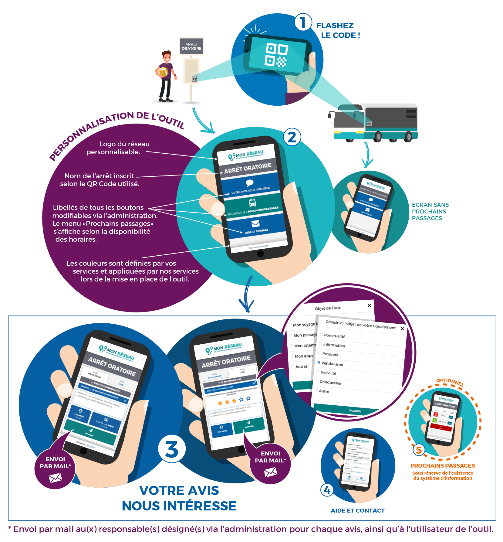 Schéma de présentation de l'ouitl de signalement
